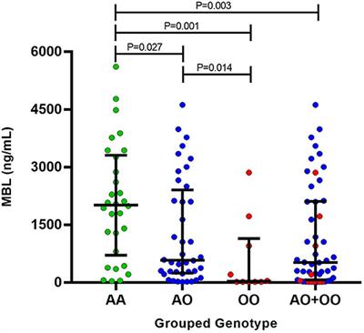 Association of MBL2 Exon 1 Polymorphisms With Multibacillary Leprosy